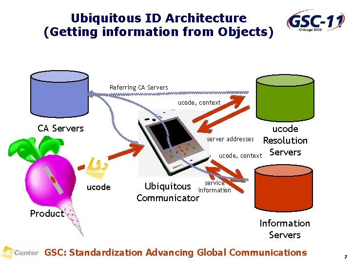 Ubiquitous ID Architecture (Getting information from Objects) Referring CA Servers ucode, context CA Servers