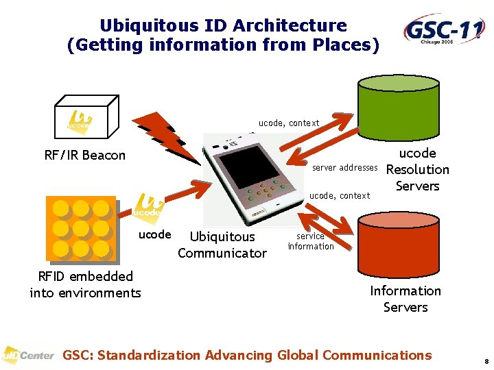 Ubiquitous ID Architecture (Getting information from Places) ucode, context RF/IR Beacon server addresses ucode,