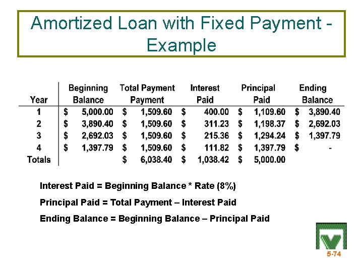 Amortized Loan with Fixed Payment Example Interest Paid = Beginning Balance * Rate (8%)