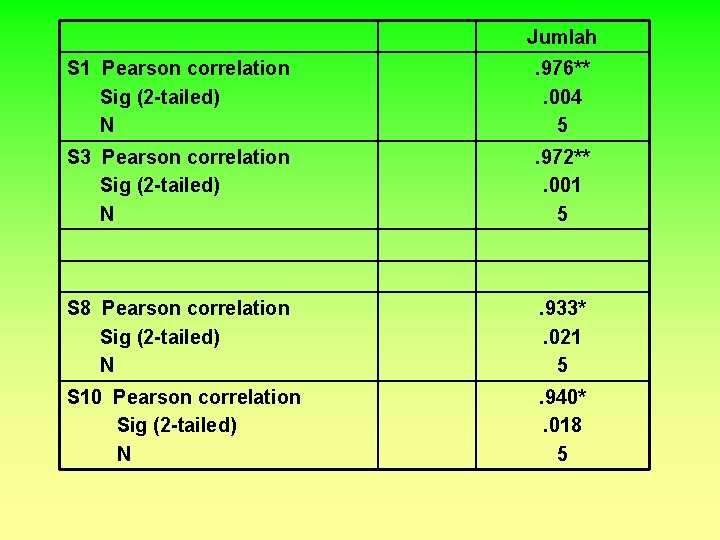 Jumlah S 1 Pearson correlation Sig (2 -tailed) N . 976**. 004 5 S
