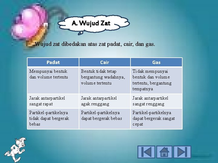 A. Wujud Zat Wujud zat dibedakan atas zat padat, cair, dan gas. Padat Cair