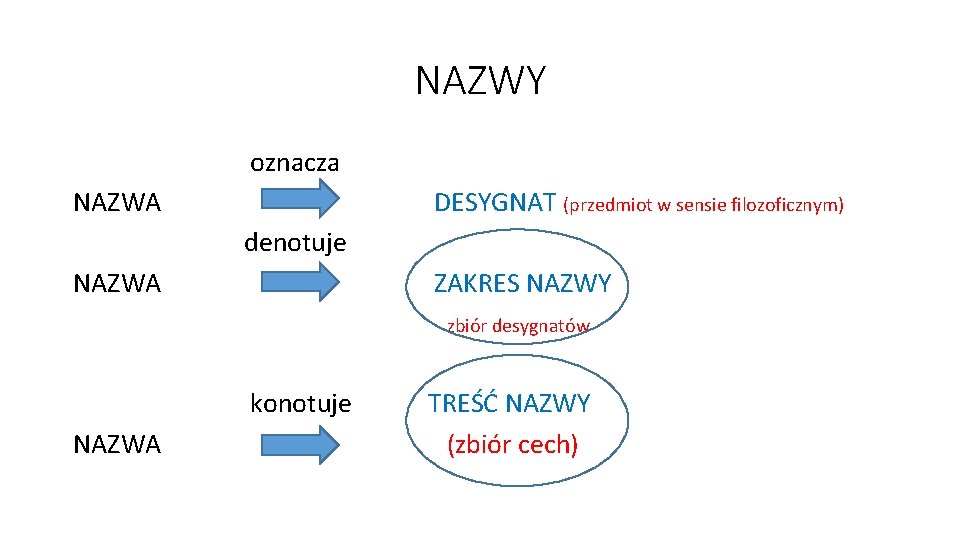 NAZWY oznacza NAZWA DESYGNAT (przedmiot w sensie filozoficznym) denotuje NAZWA ZAKRES NAZWY zbiór desygnatów