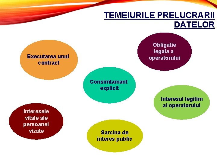 TEMEIURILE PRELUCRARII DATELOR Obligatie legala a operatorului Executarea unui contract Consimtamant explicit Interesele vitale TEMEIURILE PRELUCRARII DATELOR Obligatie legala a operatorului Executarea unui contract Consimtamant explicit Interesele vitale