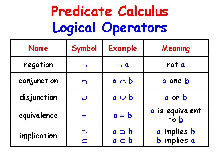 Predicate Calculus Logical Operators Name Symbol Example Meaning negation a not a conjunction a