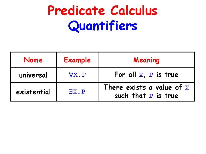 Predicate Calculus Quantifiers Name Example Meaning universal X. P For all X, P is