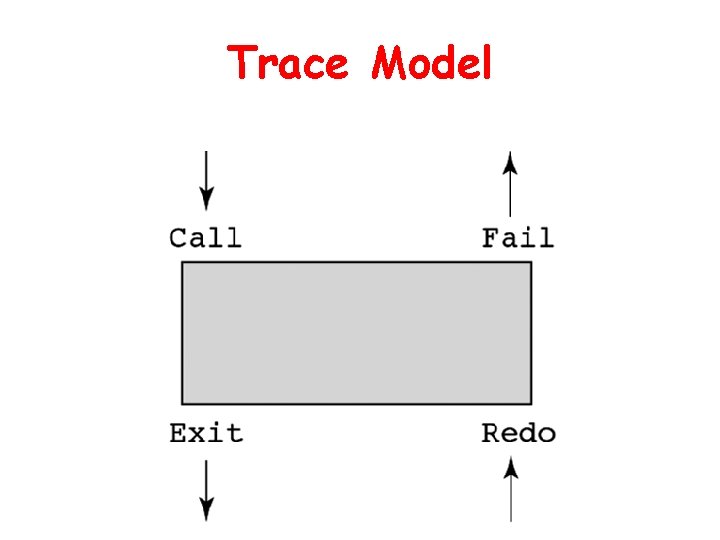 Trace Model 