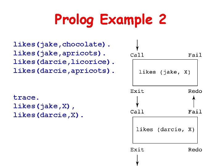 Prolog Example 2 likes(jake, chocolate). likes(jake, apricots). likes(darcie, licorice). likes(darcie, apricots). trace. likes(jake, X),