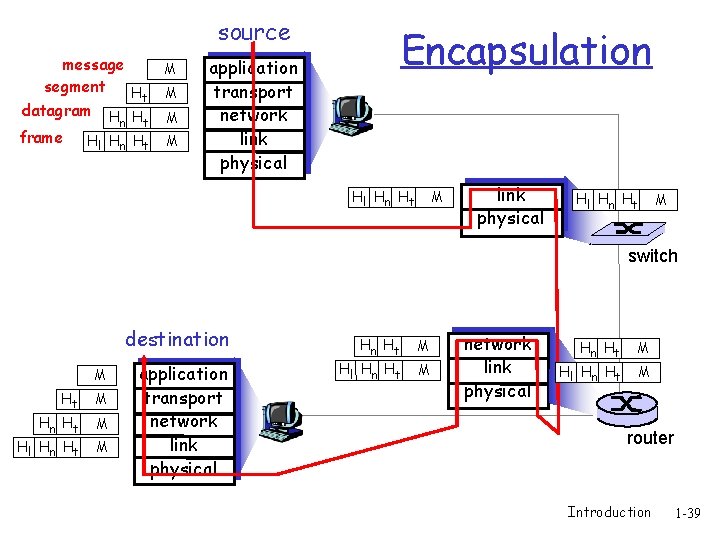 source message segment Ht datagram H H M t M Hl Hn Ht M