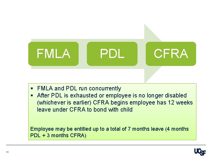 FMLA PDL CFRA § FMLA and PDL run concurrently § After PDL is exhausted