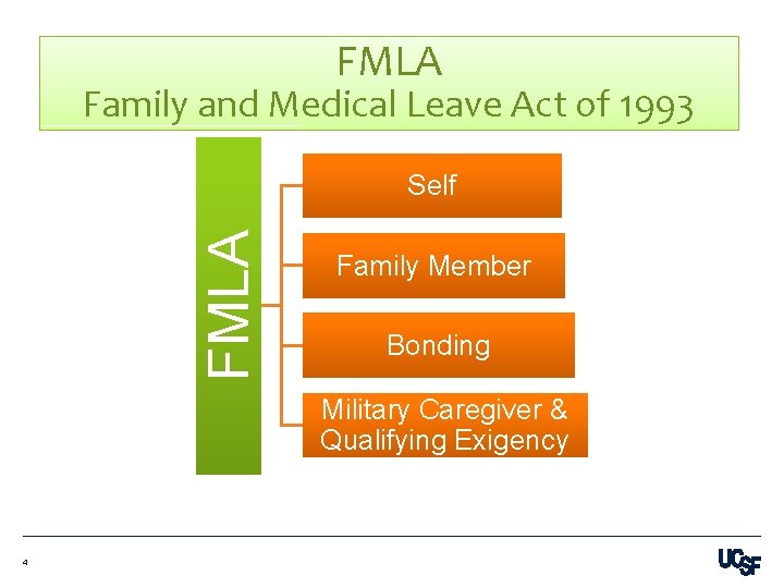 FMLA Family and Medical Leave Act of 1993 FMLA Self Family Member Bonding Military