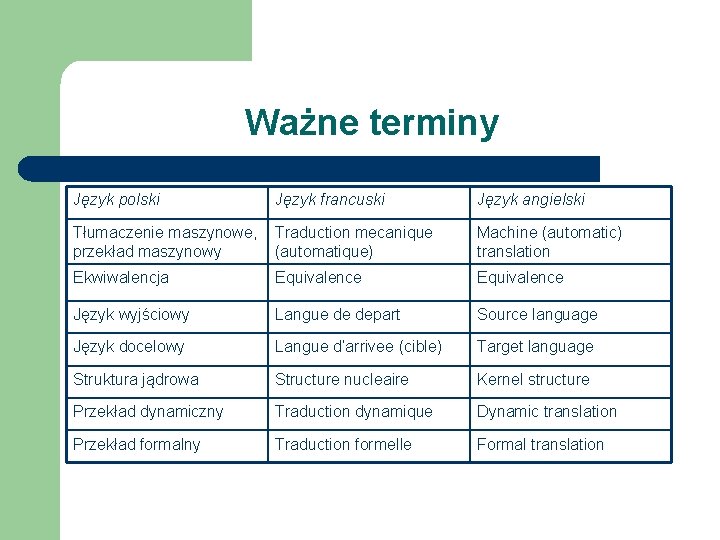 Ważne terminy Język polski Język francuski Język angielski Tłumaczenie maszynowe, przekład maszynowy Traduction mecanique