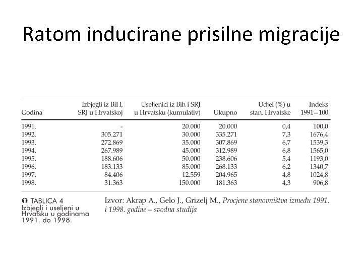 Ratom inducirane prisilne migracije 