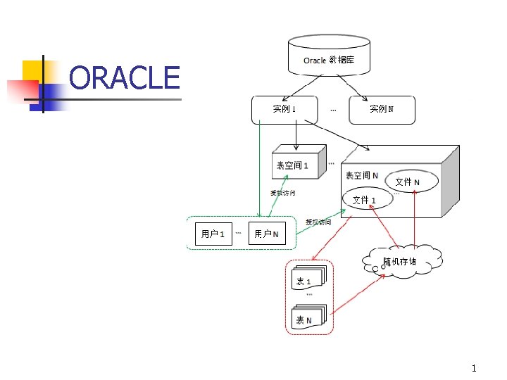 ORACLE 1 