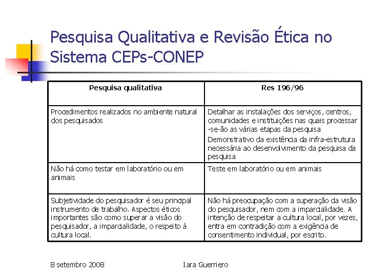 Pesquisa Qualitativa e Revisão Ética no Sistema CEPs-CONEP Pesquisa qualitativa Res 196/96 Procedimentos realizados