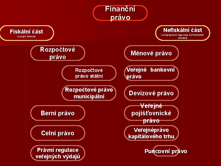 Finanční právo Nefiskální část Fiskální část (veřejnoprávní ingerence do finančních činností) (veřejné finance) Rozpočtové