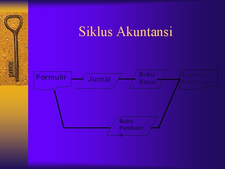 Siklus Akuntansi Formulir Jurnal Buku Besar Buku Pembant u Laporan Keuangan Siklus Akuntansi Formulir Jurnal Buku Besar Buku Pembant u Laporan Keuangan