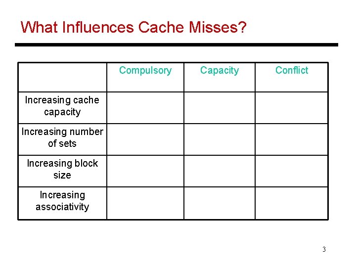 What Influences Cache Misses? Compulsory Capacity Conflict Increasing cache capacity Increasing number of sets