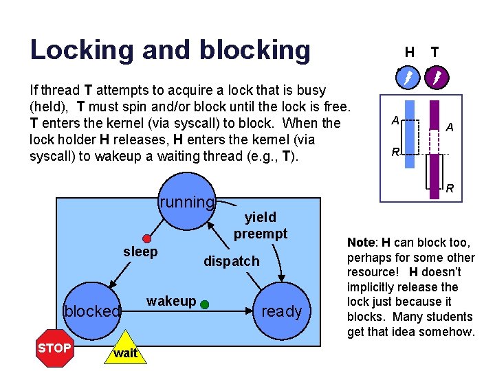 Locking and blocking H If thread T attempts to acquire a lock that is