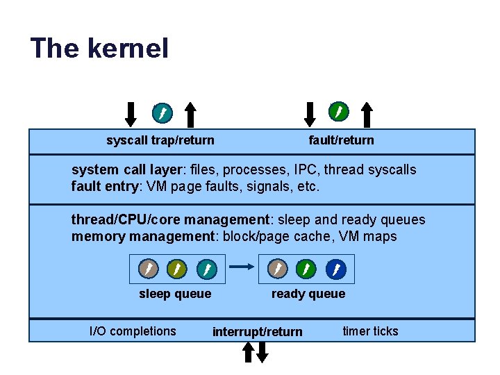 The kernel syscall trap/return fault/return system call layer: files, processes, IPC, thread syscalls fault
