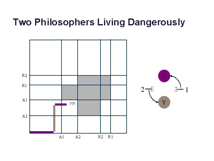 Two Philosophers Living Dangerously X R 2 R 1 2 A 1 Y ? Two Philosophers Living Dangerously X R 2 R 1 2 A 1 Y ?