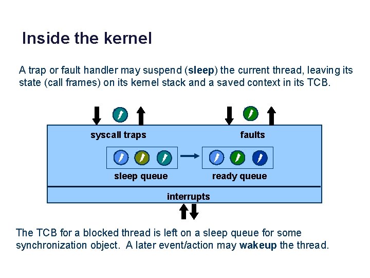 Inside the kernel A trap or fault handler may suspend (sleep) the current thread,