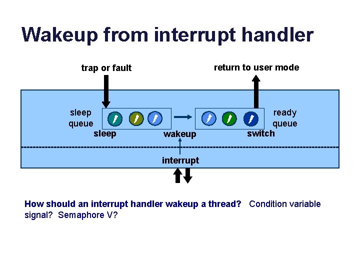 Wakeup from interrupt handler return to user mode trap or fault sleep queue sleep