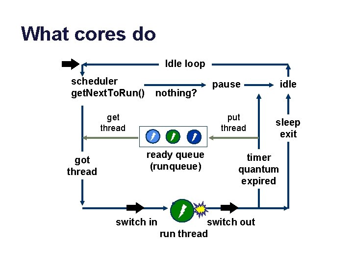 What cores do Idle loop scheduler get. Next. To. Run() nothing? get thread got