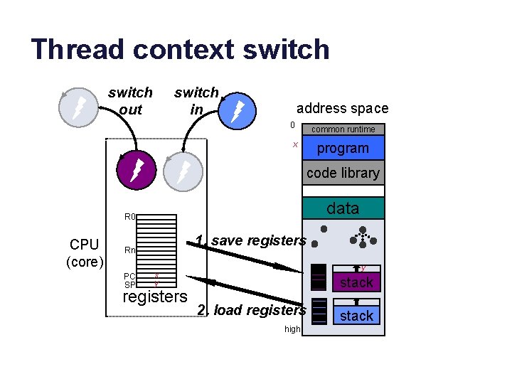 Thread context switch out switch in address space 0 common runtime x program code Thread context switch out switch in address space 0 common runtime x program code