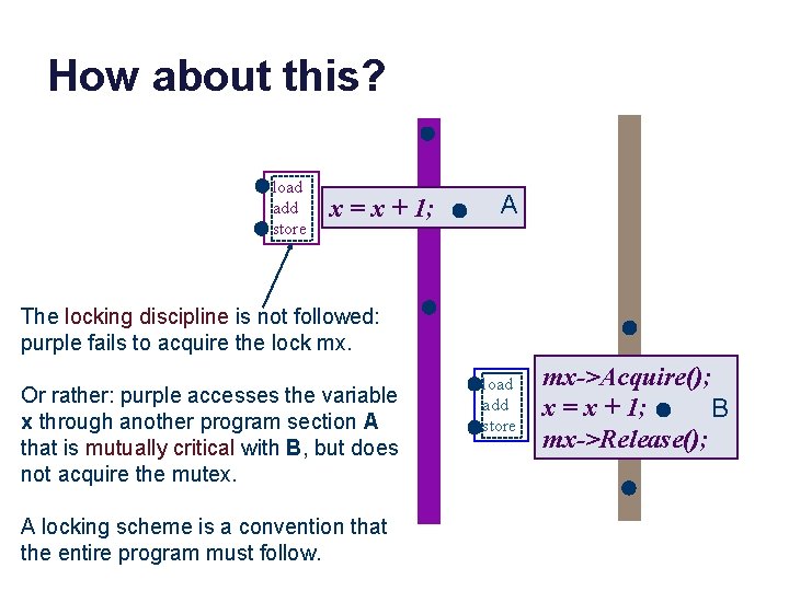 How about this? load add store x = x + 1; A The locking