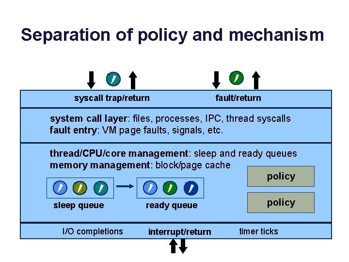 Separation of policy and mechanism syscall trap/return fault/return system call layer: files, processes, IPC,