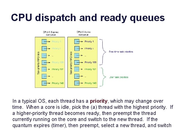 CPU dispatch and ready queues In a typical OS, each thread has a priority,