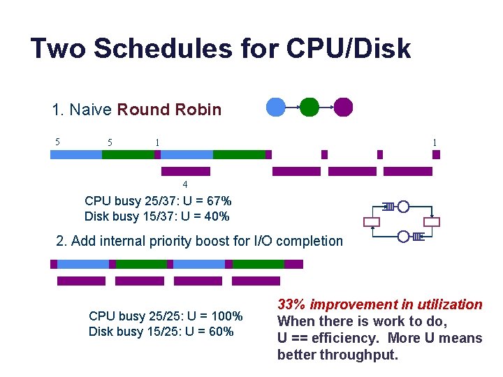 Two Schedules for CPU/Disk 1. Naive Round Robin 5 5 1 1 4 CPU