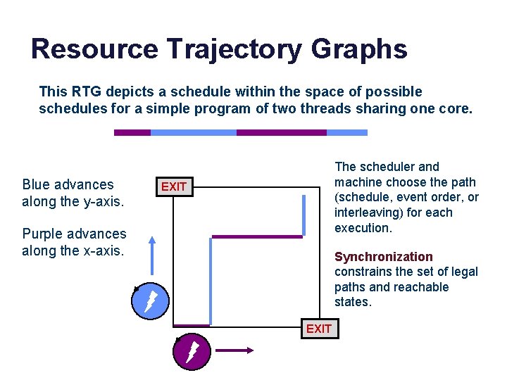 Resource Trajectory Graphs This RTG depicts a schedule within the space of possible schedules Resource Trajectory Graphs This RTG depicts a schedule within the space of possible schedules