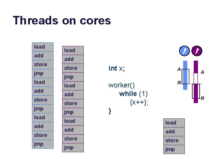 Threads on cores load add store jmp load add store int x; A jmp Threads on cores load add store jmp load add store int x; A jmp