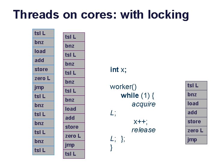 Threads on cores: with locking tsl L bnz load add store zero L jmp