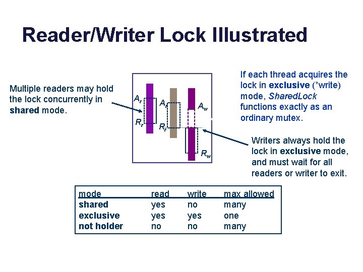 Reader/Writer Lock Illustrated Multiple readers may hold the lock concurrently in shared mode. Ar