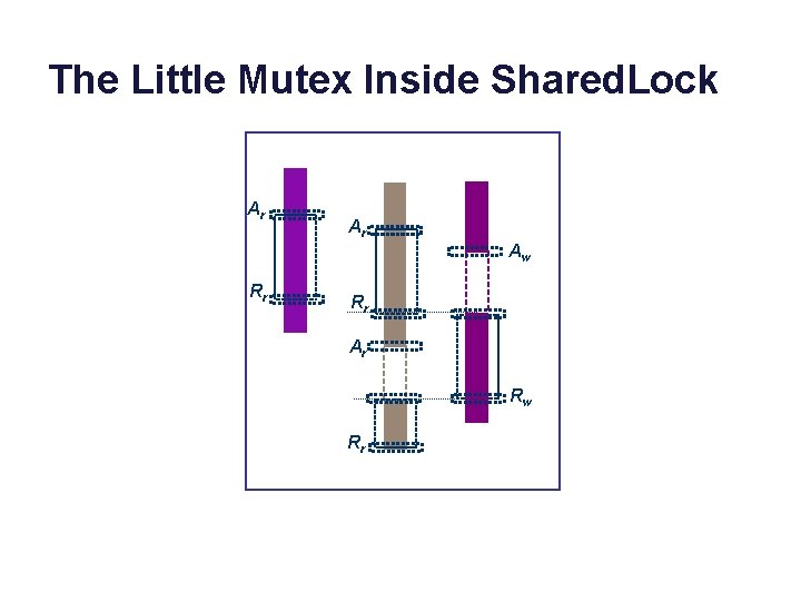 The Little Mutex Inside Shared. Lock Ar Ar Aw Rr Rr Ar Rw Rr The Little Mutex Inside Shared. Lock Ar Ar Aw Rr Rr Ar Rw Rr