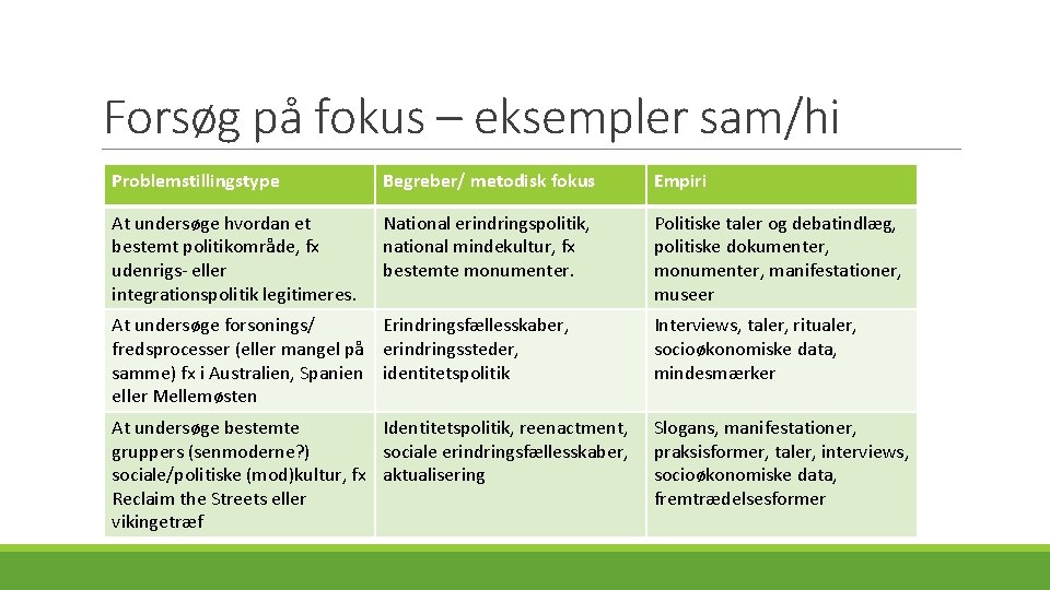 Forsøg på fokus – eksempler sam/hi Problemstillingstype Begreber/ metodisk fokus Empiri At undersøge hvordan