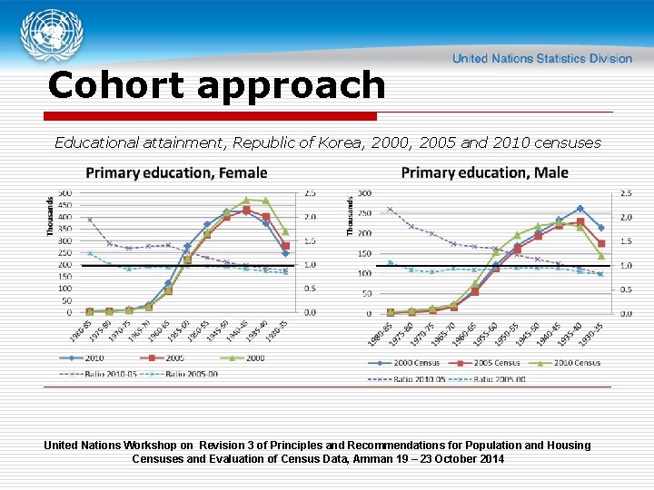 Cohort approach Educational attainment, Republic of Korea, 2000, 2005 and 2010 censuses United Nations