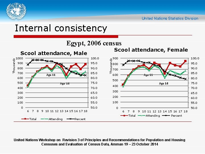 Internal consistency Egypt, 2006 census Scool attendance, Female 1000 100. 0 900 95. 0