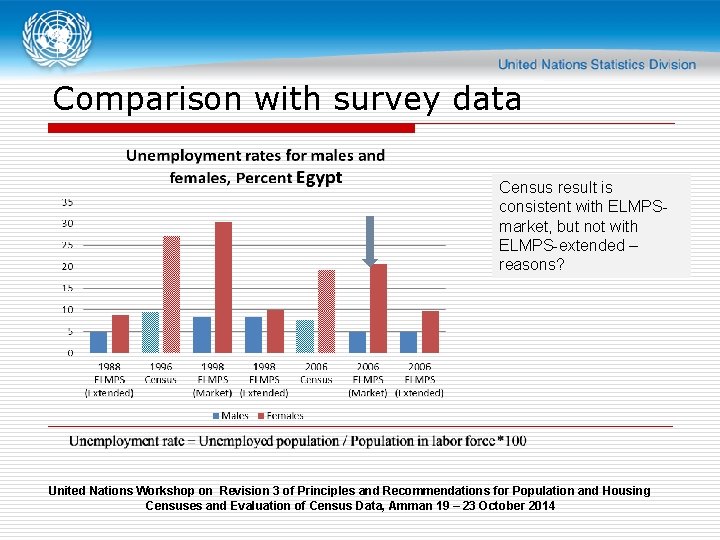 Comparison with survey data Census result is consistent with ELMPSmarket, but not with ELMPS-extended