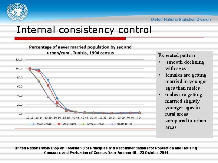 Internal consistency control Expected pattern • smooth declining with ages • females are getting