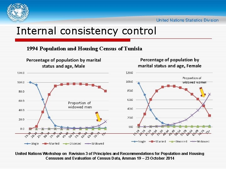 Internal consistency control 1994 Population and Housing Census of Tunisia Proportion of widowed men