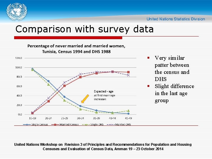 Comparison with survey data § Very similar patter between the census and DHS §