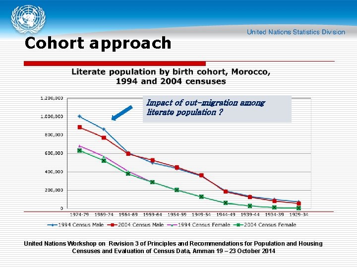 Cohort approach Impact of out-migration among literate population ? United Nations Workshop on Revision