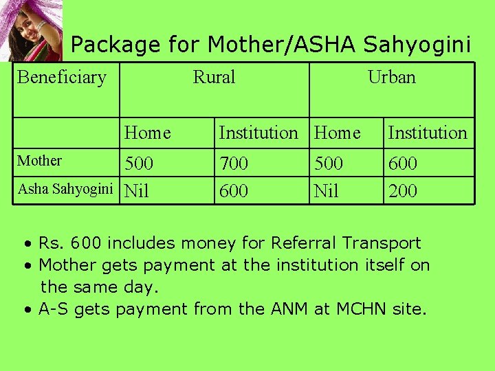 Package for Mother/ASHA Sahyogini Beneficiary Mother Asha Sahyogini Rural Urban Home Institution 500 Nil Package for Mother/ASHA Sahyogini Beneficiary Mother Asha Sahyogini Rural Urban Home Institution 500 Nil