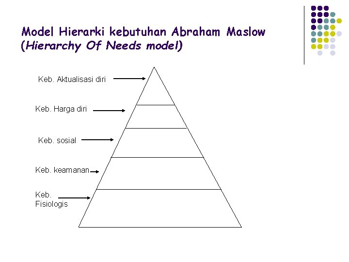 Model Hierarki kebutuhan Abraham Maslow (Hierarchy Of Needs model) Keb. Aktualisasi diri Keb. Harga