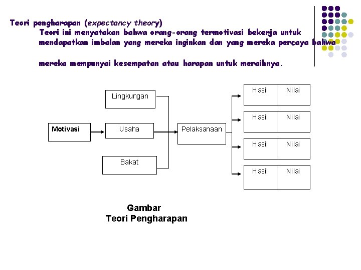 Teori pengharapan (expectancy theory) Teori ini menyatakan bahwa orang-orang termotivasi bekerja untuk mendapatkan imbalan