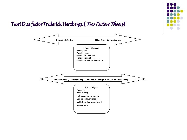 Teori Dua factor Frederick Herzberga ( Two Factors Theory) Puas (Satisfaction) Tidak Puas (No