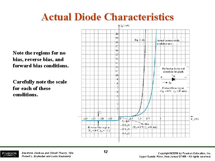 Actual Diode Characteristics Note the regions for no bias, reverse bias, and forward bias